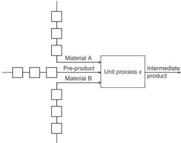 Figure 3.3 Branching due to several main inputs (multi-input process).