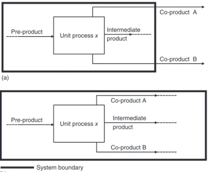 Figure 3.5 Allocation or system expansion with multi-output processes. (a) Case A: alloca- alloca-tion necessary and (b) Case B: system expansion.