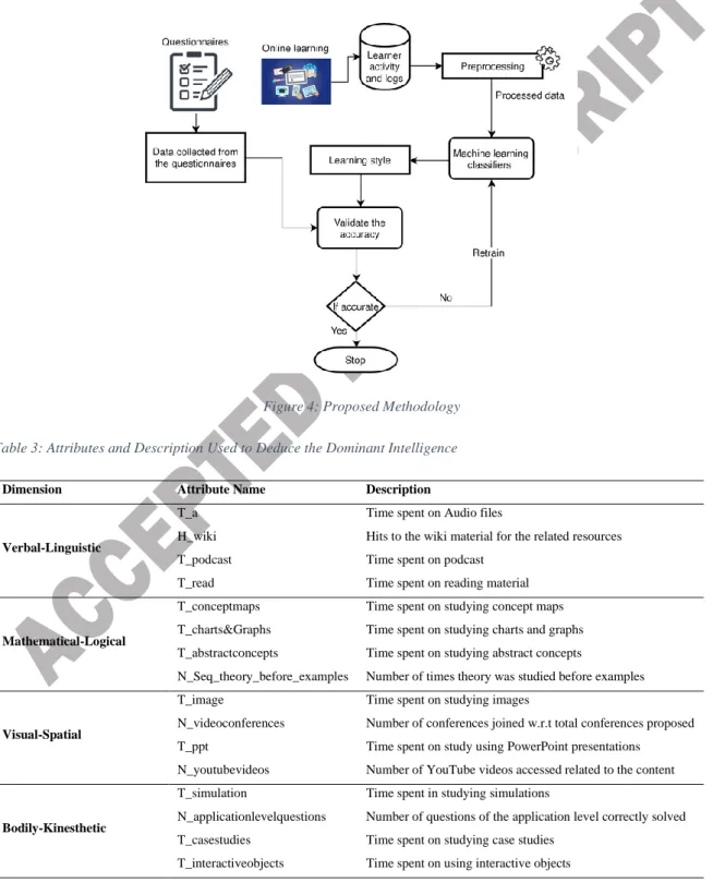 Figure 4: Proposed Methodology Table 3: Attributes and Description Used to Deduce the Dominant Intelligence 
