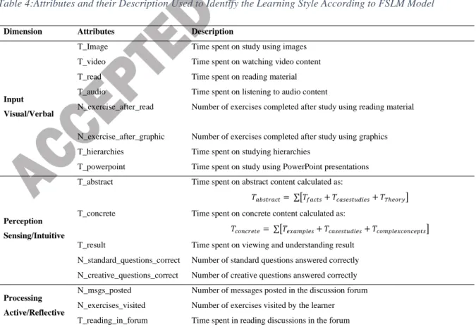 Table 4:Attributes and their Description Used to Identify the Learning Style According to FSLM Model 