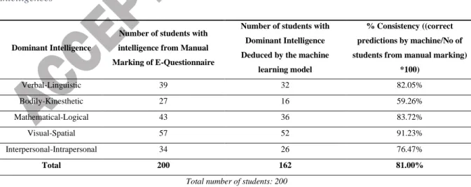 Table 8: % Consistency between manual marking and machine prediction for Gardner's theory of multiple  intelligences 