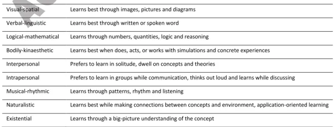Table 1: Gardner's theory of multiple intelligences and learning styles  Dominant intelligence  Learning style/learns best through 