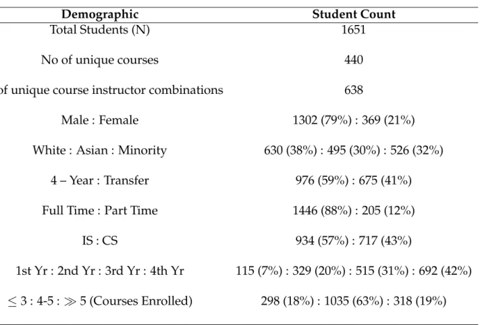 Table 1: Student demographics.