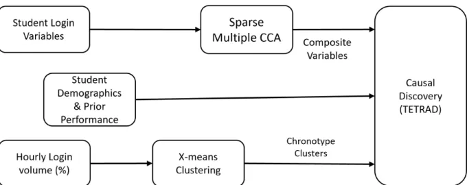 Figure 2: Analysis pipeline to study causal relationships between student learning behaviors, chronotypes and performance