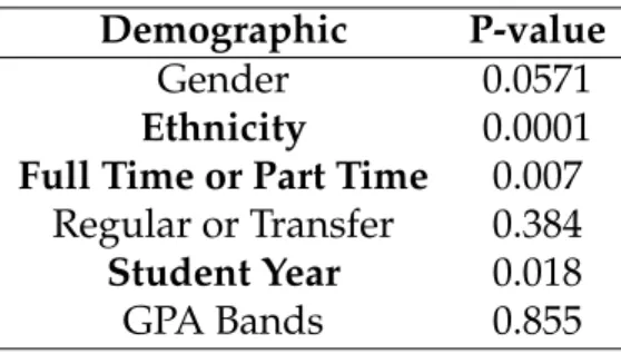 Table 4: Student Demographics and their corresponding p-values based on chi-square test with Chronotype Clusters.