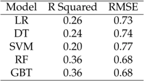 Table 5: Performance evaluation of predictive models based on R squared and RMSE values.