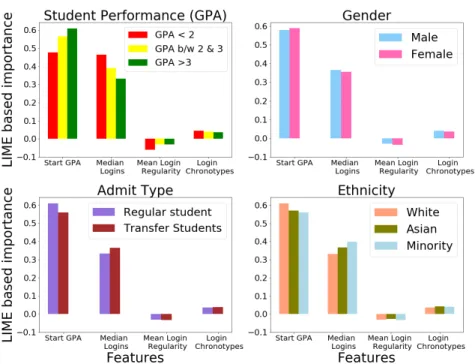 Figure 4: LIME importance’s for different student groups divided based on GPA, eth- eth-nicity, admit type and gender.