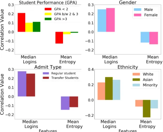 Figure 5: Correlation values for different student groups divided based on GPA, ethnic- ethnic-ity, admit type and gender.