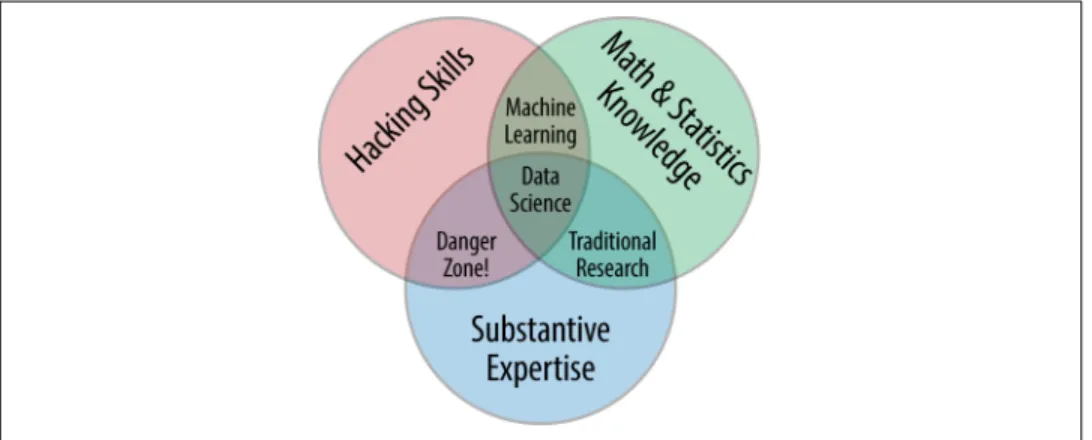 Figure P-1. Drew Conway’s Data Science Venn Diagram