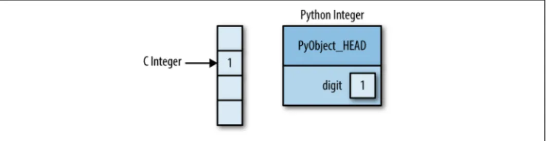 Figure 2-1. The difference between C and Python integers