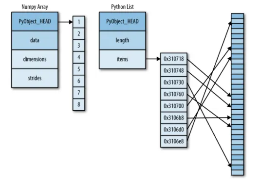 Figure 2-2. The difference between C and Python lists