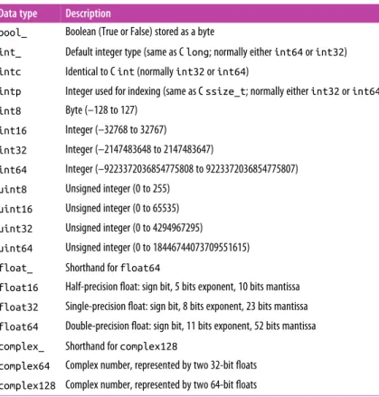 Table 2-1. Standard NumPy data types Data type Description