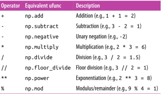 Table 2-2. Arithmetic operators implemented in NumPy Operator Equivalent ufunc Description