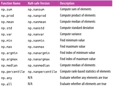 Table 2-3 provides a list of useful aggregation functions available in NumPy.