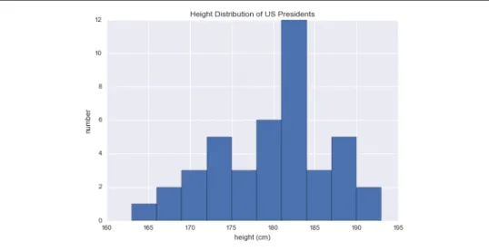 Figure 2-3. Histogram of presidential heights