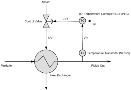 Gambar 1.7. Diagram instrumentasi proses sistem pengontrolan temperature pada sistem heat  exchanger 