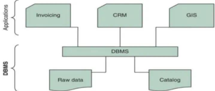 Gambar 2 Pendekatan database untuk manajemen data. 