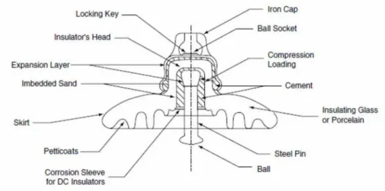 Gambar 1-8 Komponen insulator piring tipe ball-and-socket