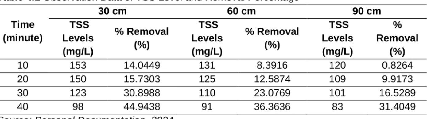 Table 4.1 Observation Data of TSS Level and Removal Percentage 