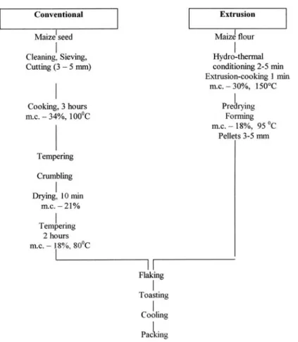 Figure 4.5 A schematic review of the production processes in the conventional and modern manufacture of corn flakes.