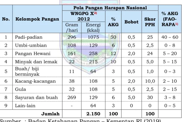 Tabel 1.3  Komposisi Konsumsi Pangan Berdasarkan PPH 
