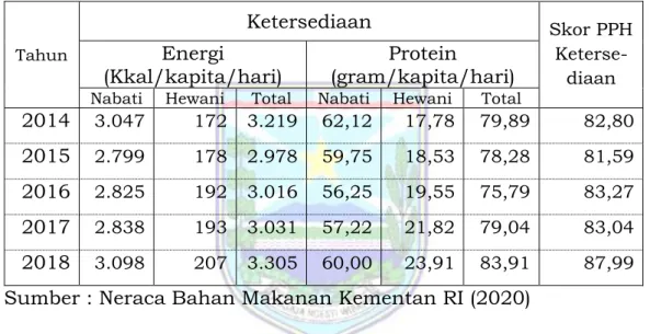 Tabel 1. 6 Ketersediaan energi dan protein perkapita per hari tahun 2014-2018 