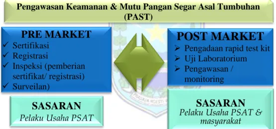 Gambar 1. 3 Pola Kerja Pengawasan Keamanan &amp; Mutu Pangan