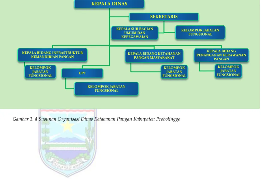 Gambar 1. 4 Susunan Organisasi Dinas Ketahanan Pangan Kabupaten ProbolinggoKEPALA DINAS 