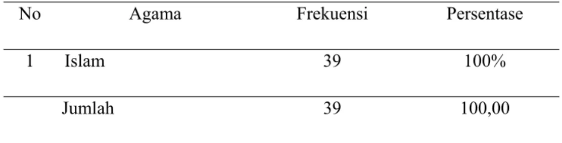 Tabel 4.2 di atas menunjukkan karakteristik responden berdasarkan jenis  kelamin responden