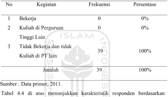 Tabel 4.3 menunjukkan karakteristik responden berdasarkan agama,  semua mahasiswa beragama Islam yaitu 39 orang (100%)