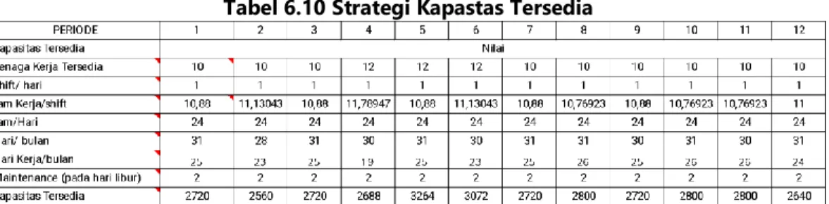 Tabel 6.10 Strategi Kapastas Tersedia 