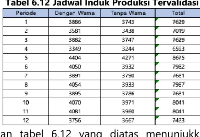 Tabel 6.12 Jadwal Induk Produksi Tervalidasi 