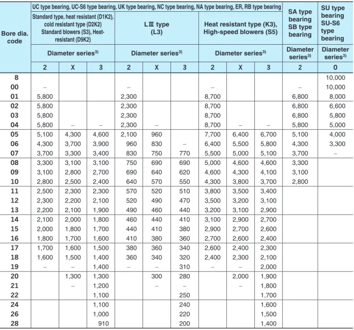 Example Of Applied Calculation - Fyh Ball Bearing Units