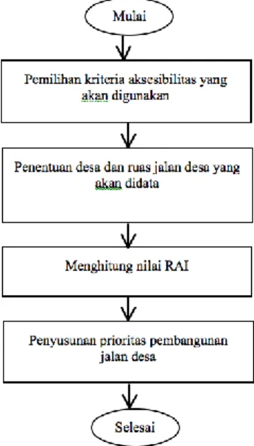 Gambar 2.2 Alur Kerja Perhitungan RAI 