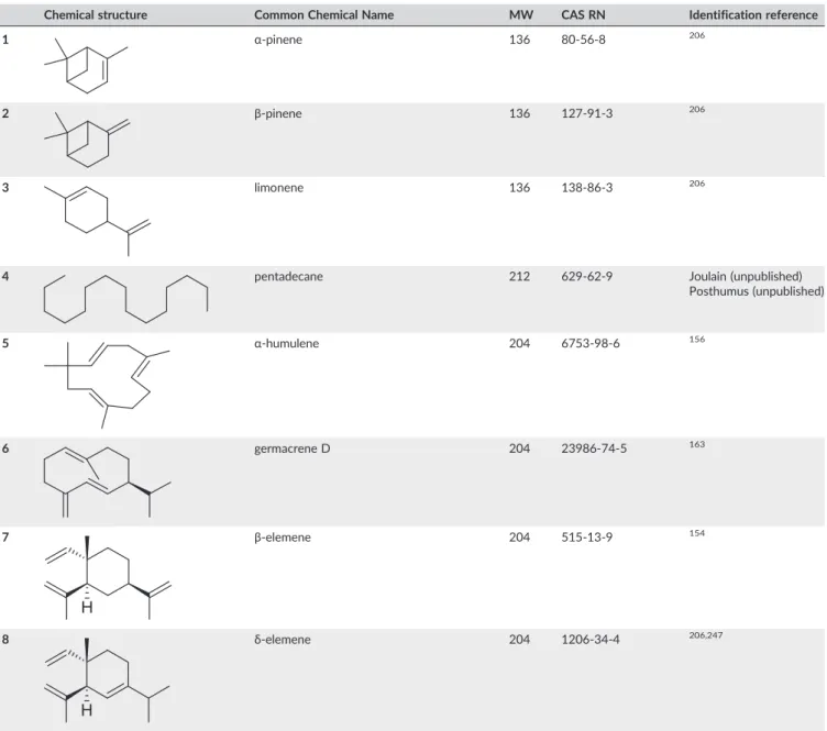 TABLE 3A Compounds positively identified in patchouli essential oil