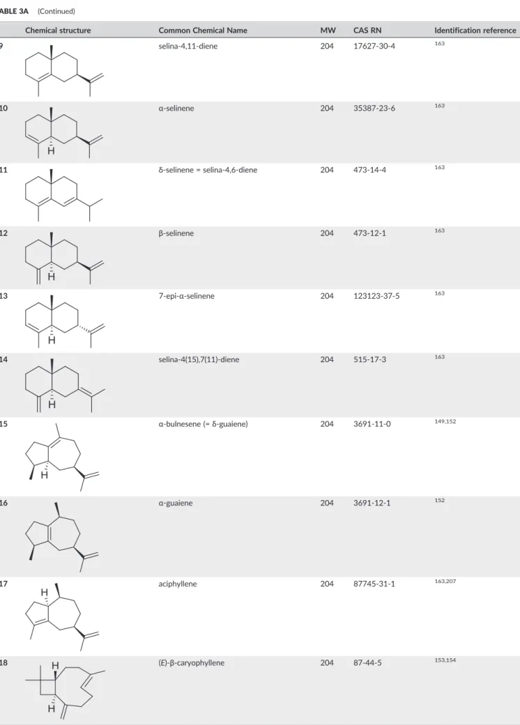 TABLE 3A (Continued)