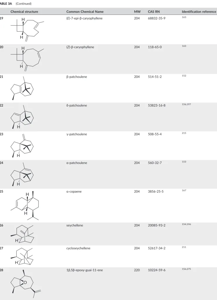 TABLE 3A (Continued)