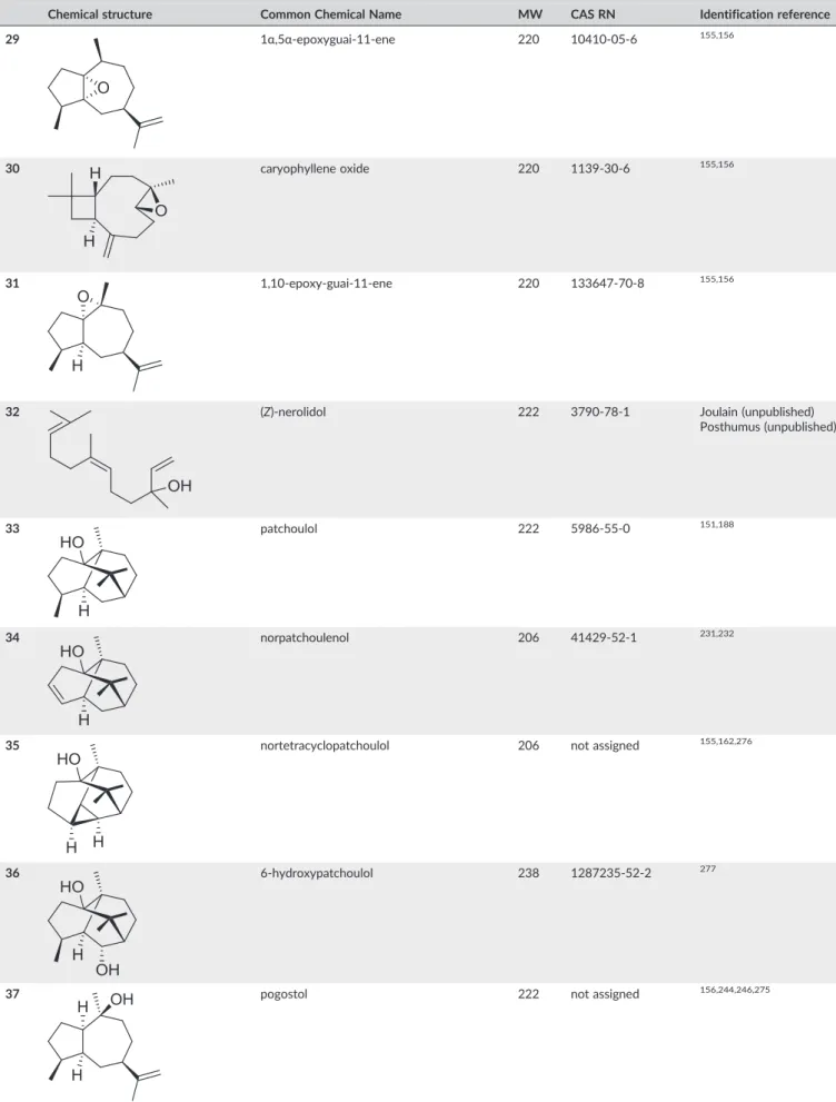 TABLE 3A (Continued)