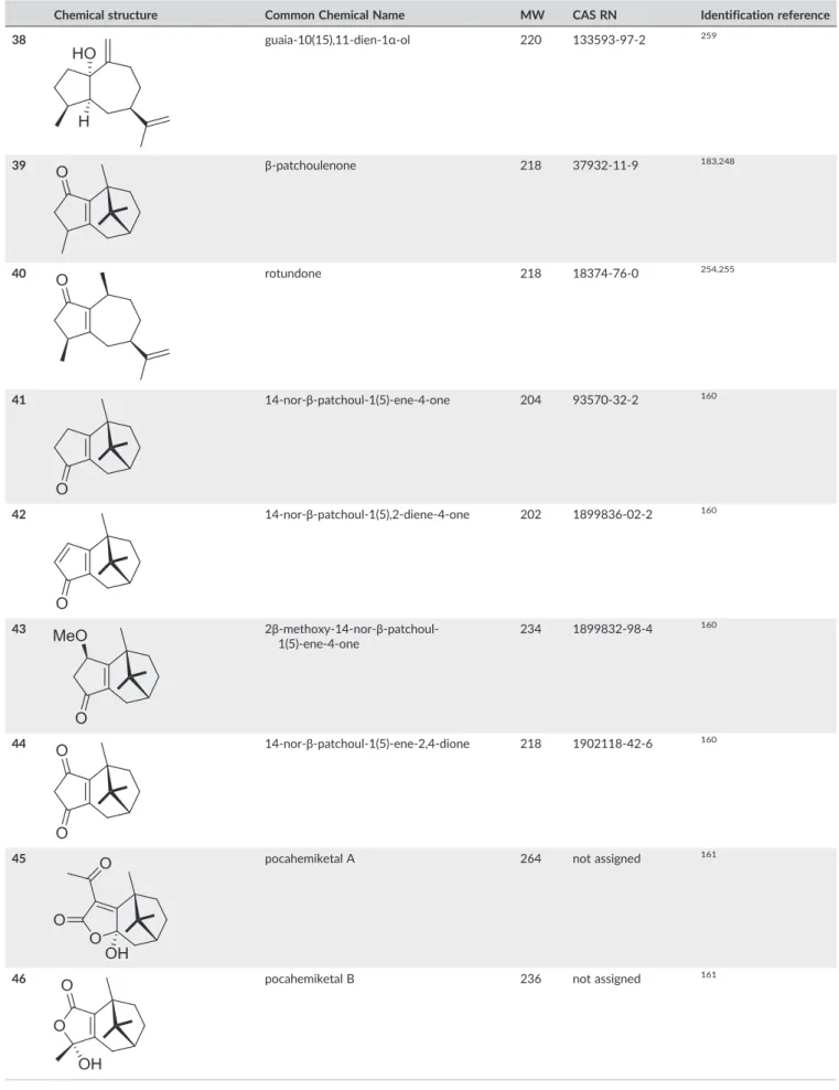 TABLE 3A (Continued)