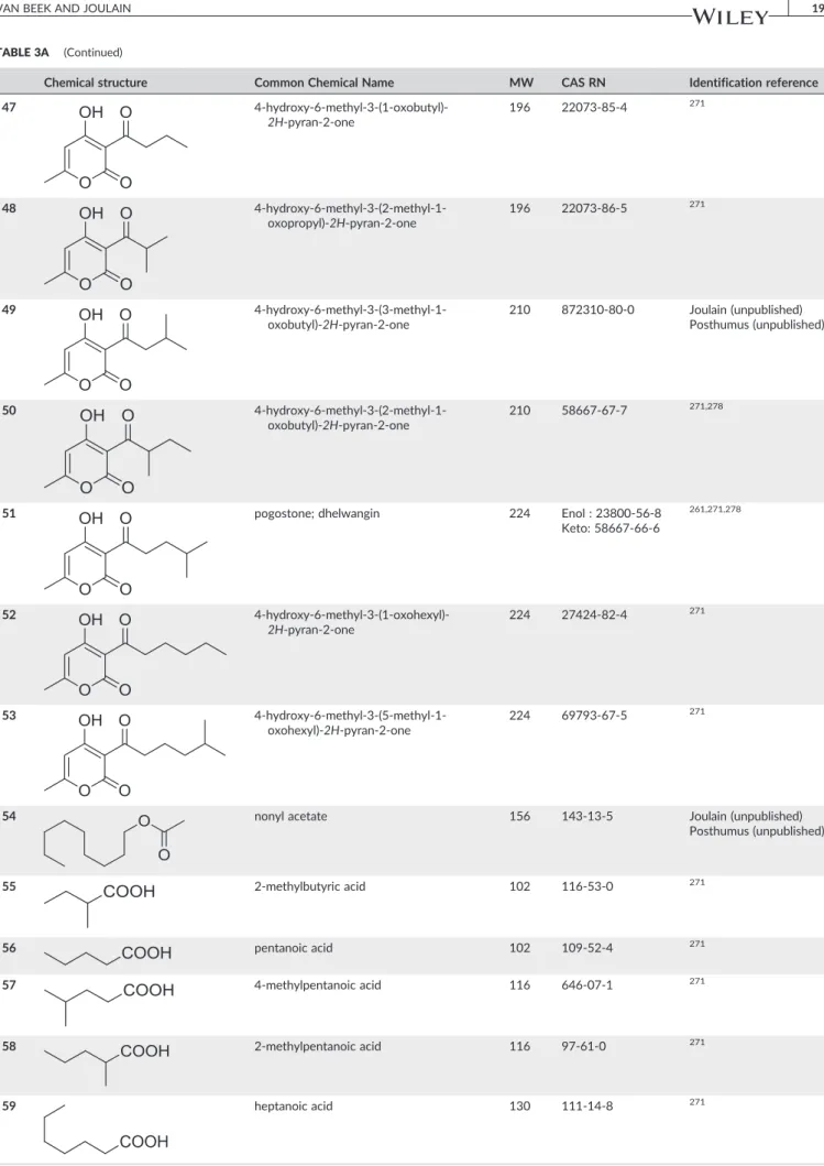 TABLE 3A (Continued)