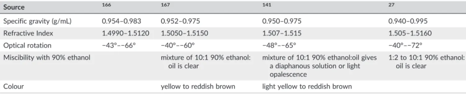 TABLE 2 Physicochemical properties of patchouli essential oil