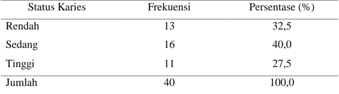 Tabel 2. Distribusi Frekuensi Status Karies Responden 