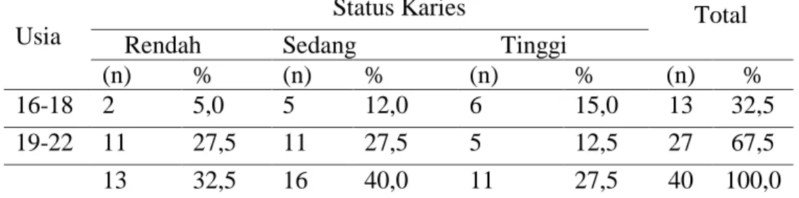 Tabel  6.  Tabulasi  Silang  (Crosstabs)  antara  Status  Karies  dan  Usia  Responden 