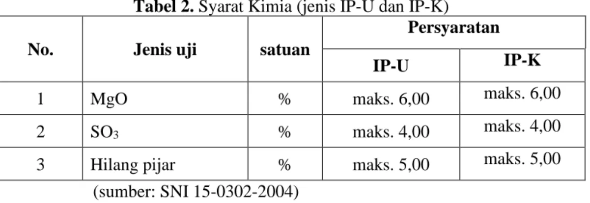 Tabel 2. Syarat Kimia (jenis IP-U dan IP-K)  No.  Jenis uji  satuan 