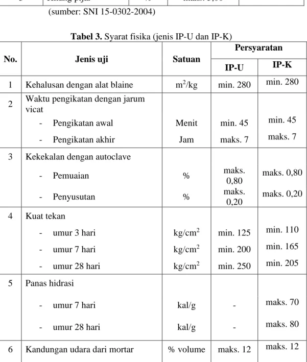 Tabel 3. Syarat fisika (jenis IP-U dan IP-K) 