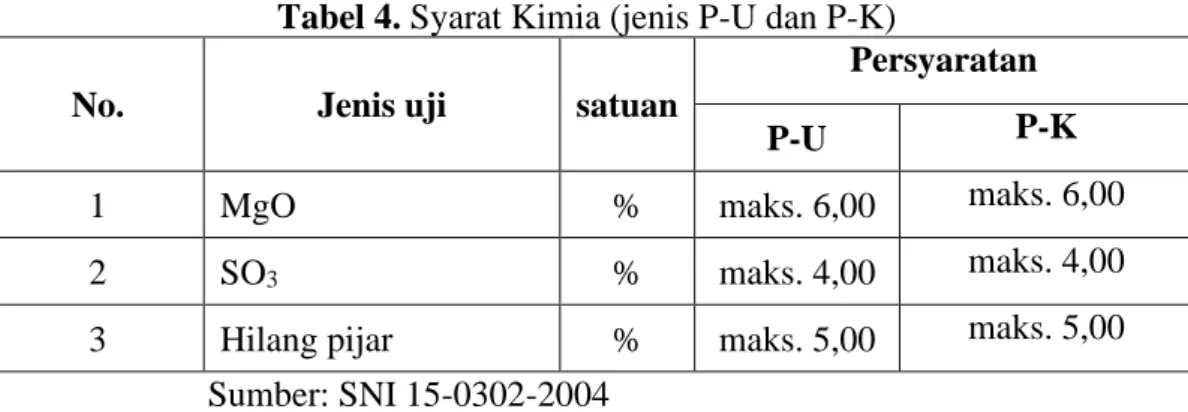 Tabel 4. Syarat Kimia (jenis P-U dan P-K) 