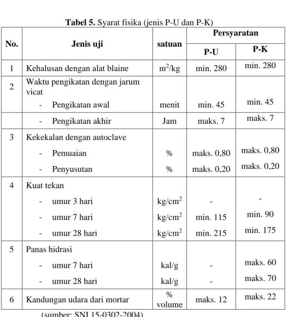 Tabel 5. Syarat fisika (jenis P-U dan P-K) 