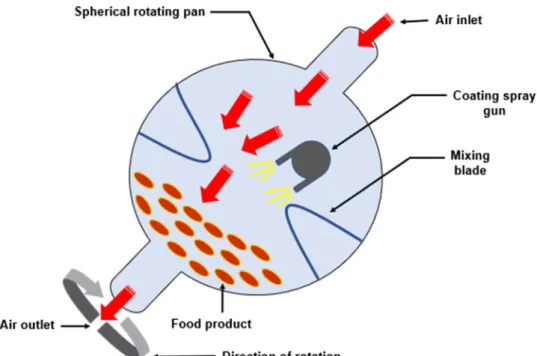 Fig. 3    Panning method for  edible coating formation with  the help of air circulation, the  air from the inlet to rotating  pan evaporates the solvent used  for coating, leaving the coating  formation on food products