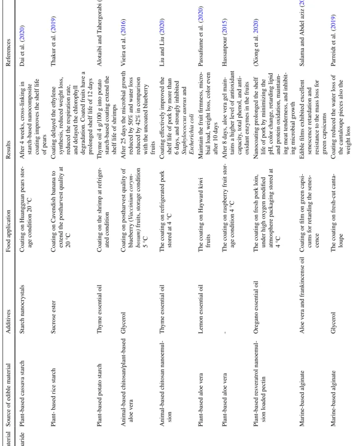 Table 1  Polysaccharides as edible film and coating for packaging material, application, and effect on the food products Edible materialSource of edible materialAdditivesFood applicationResultsReferences PolysaccharidePlant-based cassava starchStarch nanoc