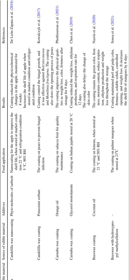 Table 3  Waxes as edible packaging material, application, and effect on the food products Edible materialSource of edible materialAdditivesFood applicationResultsReferences WaxCandelilla wax nanocoatingPhyto-molecules of tarbushNanocoating for the apple to